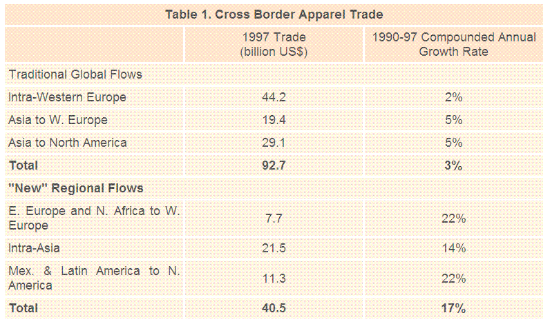 Cross border apparel trade - growth of imports and regional trade
