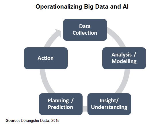 Elements in Operationalizing Big Data and AI